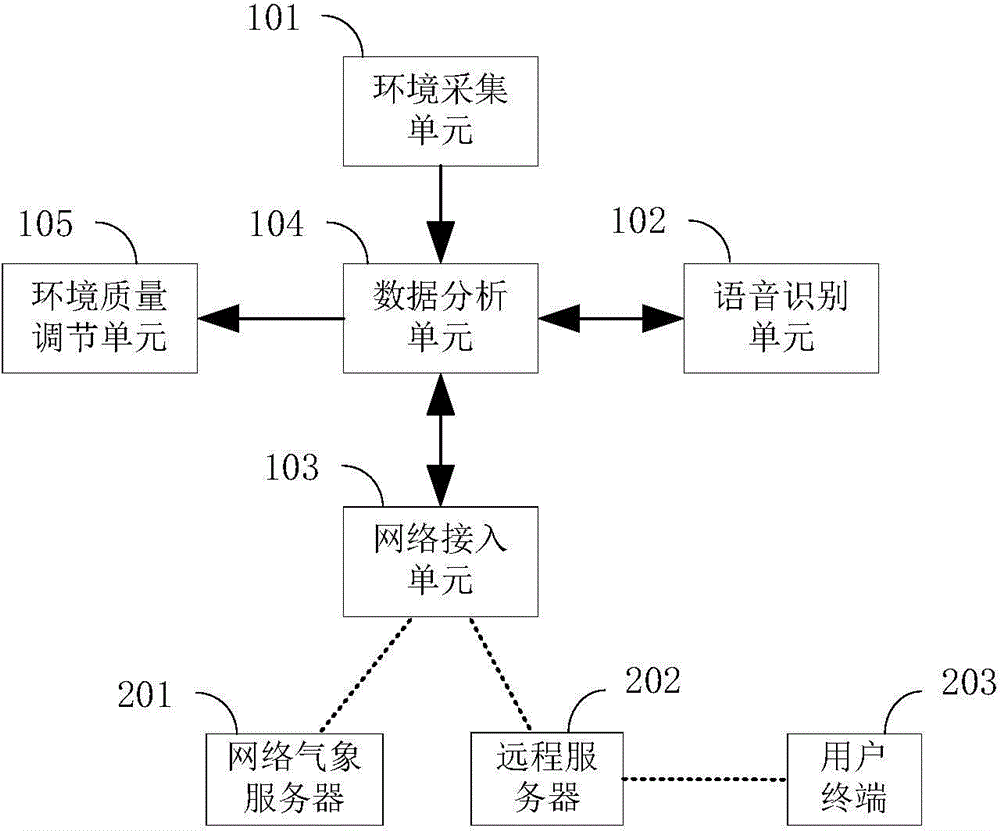 Environment quality detection control system and method