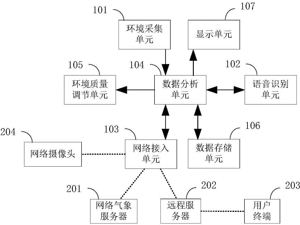 Environment quality detection control system and method