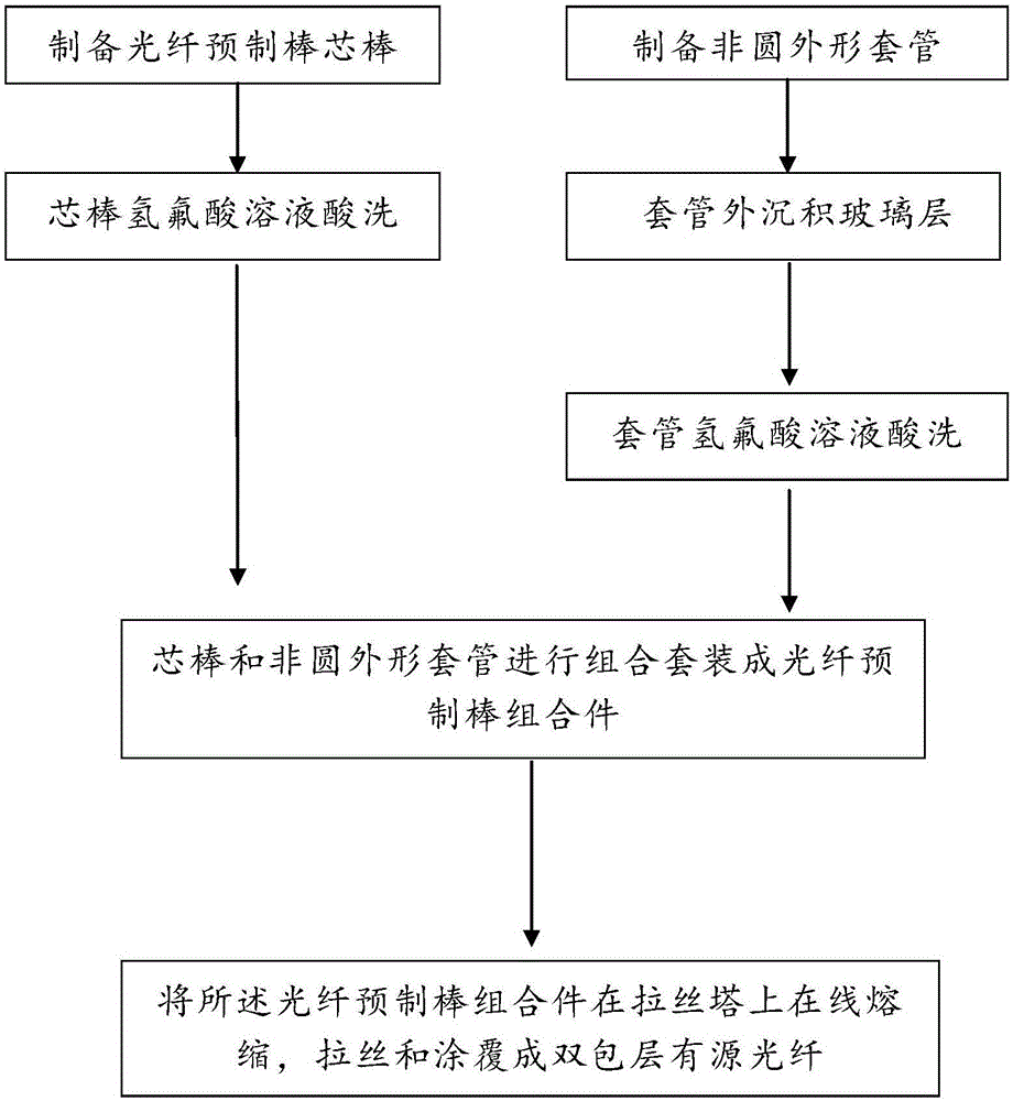 Method for preparing double-cladding active fiber