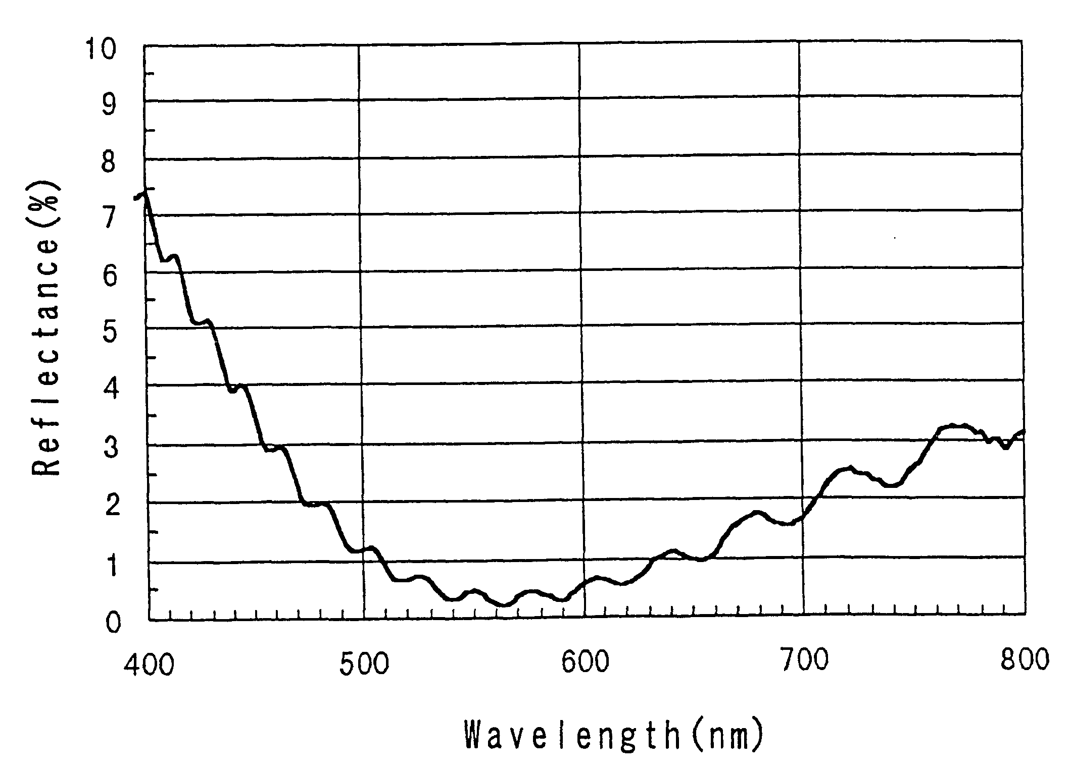 Front panel with an anti-reflection layer having particular compositions