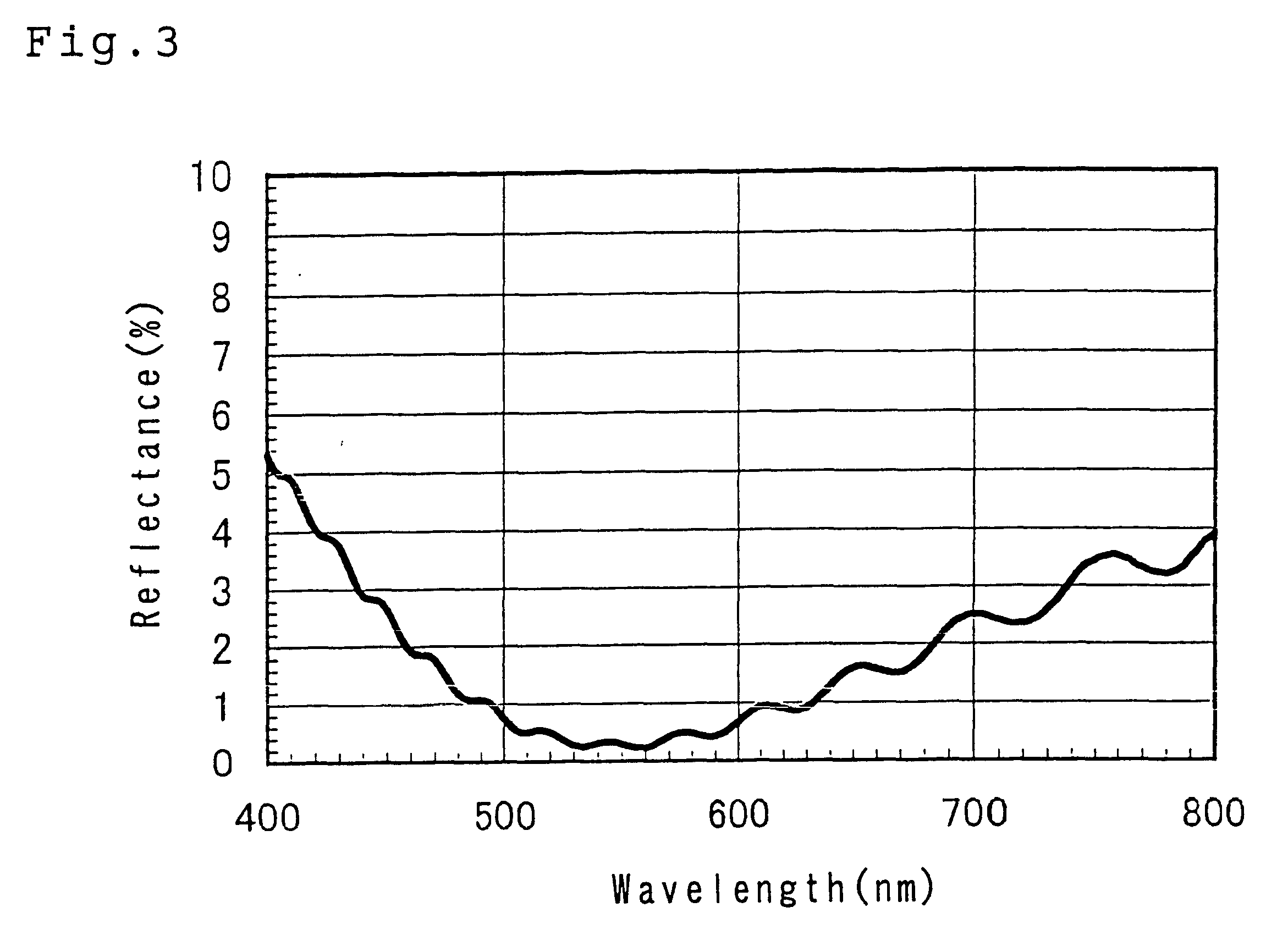 Front panel with an anti-reflection layer having particular compositions