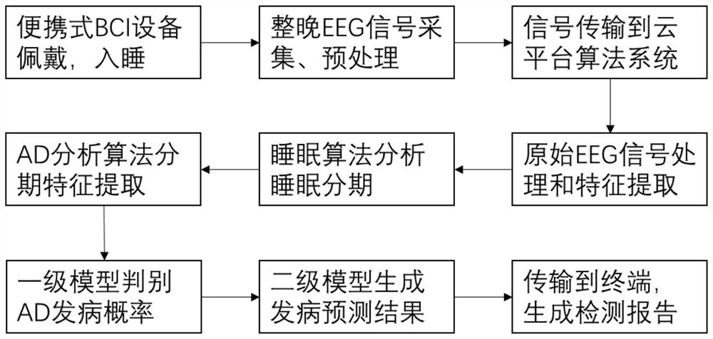 Alzheimer's disease screening method and system based on sleep staging