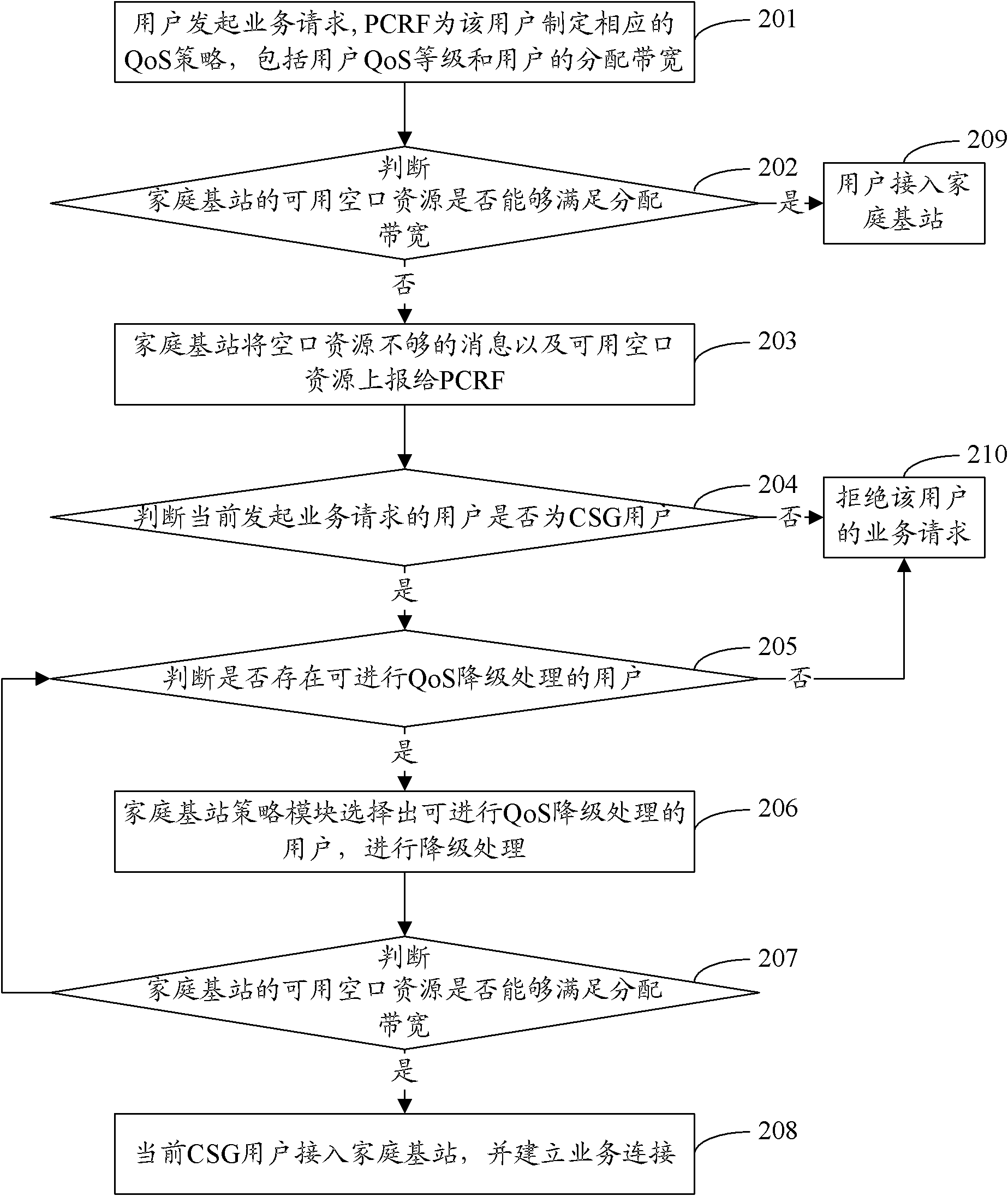 Method and system for ensuring user service quality of household base station