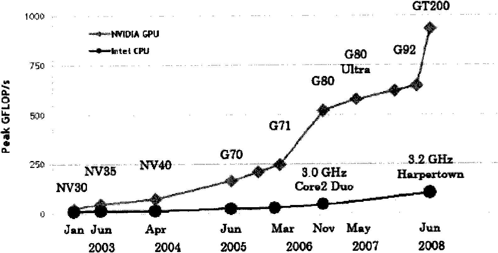 Background modeling acceleration method based on CUDA (Compute Unified Device Architecture) technology