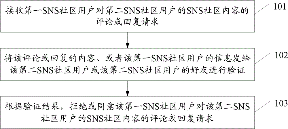 Method and server for restricting malicious information propagation