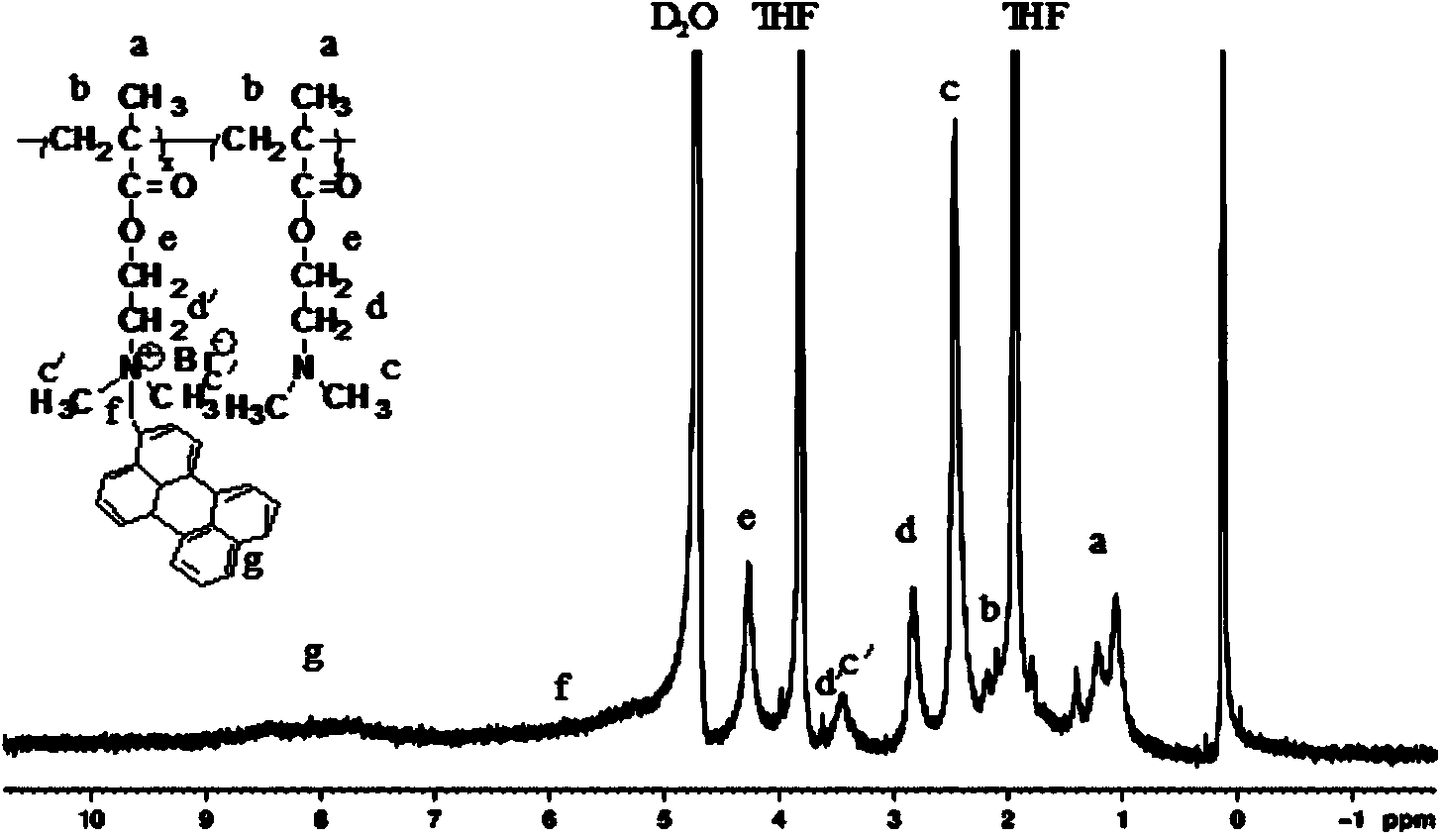 Preparation method of self-assembly polymer material with visible light and pH responsiveness