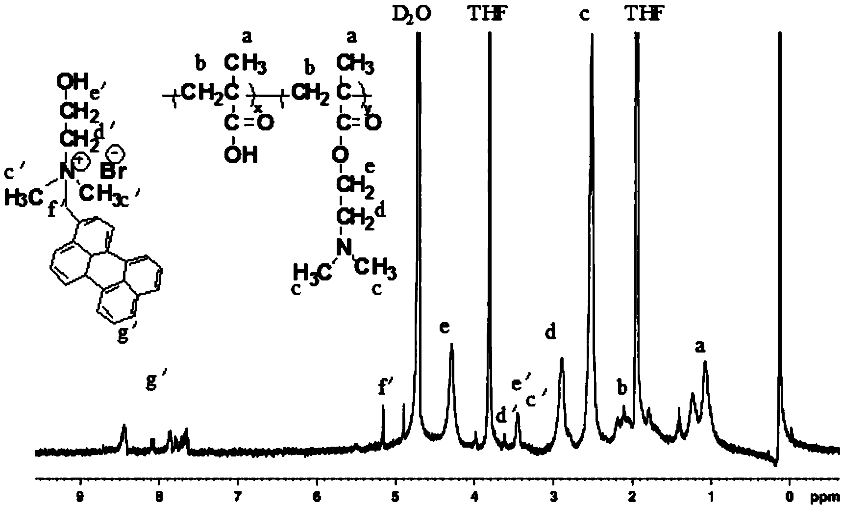 Preparation method of self-assembly polymer material with visible light and pH responsiveness