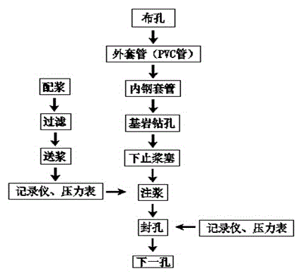 Deep and thick sand layer covered karst cave grouting system device and construction method