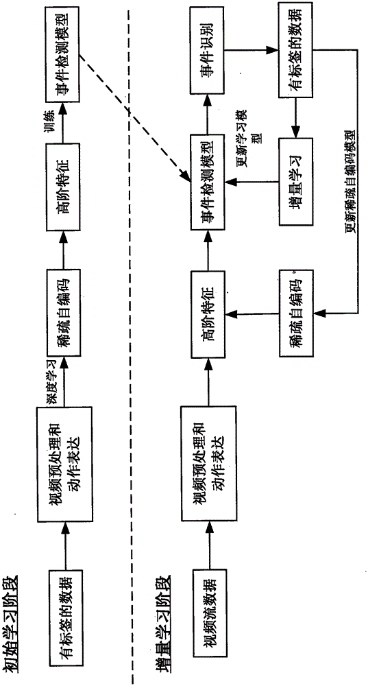 Video event detection method of continuous learning