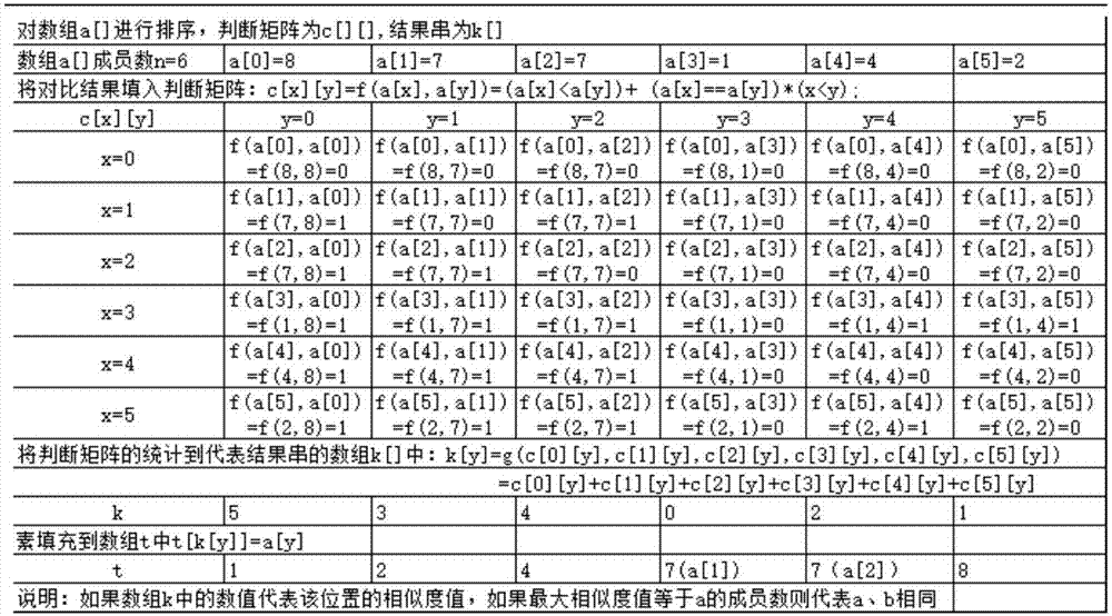 Data sequencing method and artificial intelligence, image processing, big database, internet searching, communication or cloud system