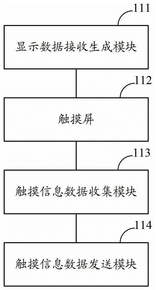 A remote control method and system for an intelligent terminal and a touch screen remote control