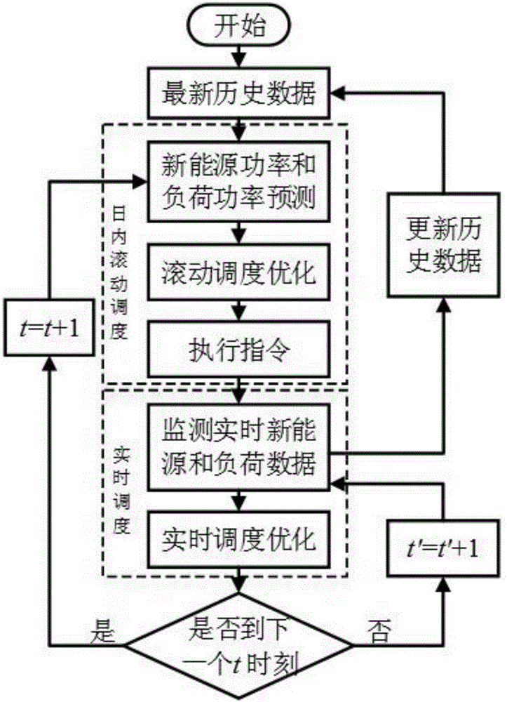 Two-stage coordinated optimization and control-based running method of combined cooling heating and power supply type microgrid