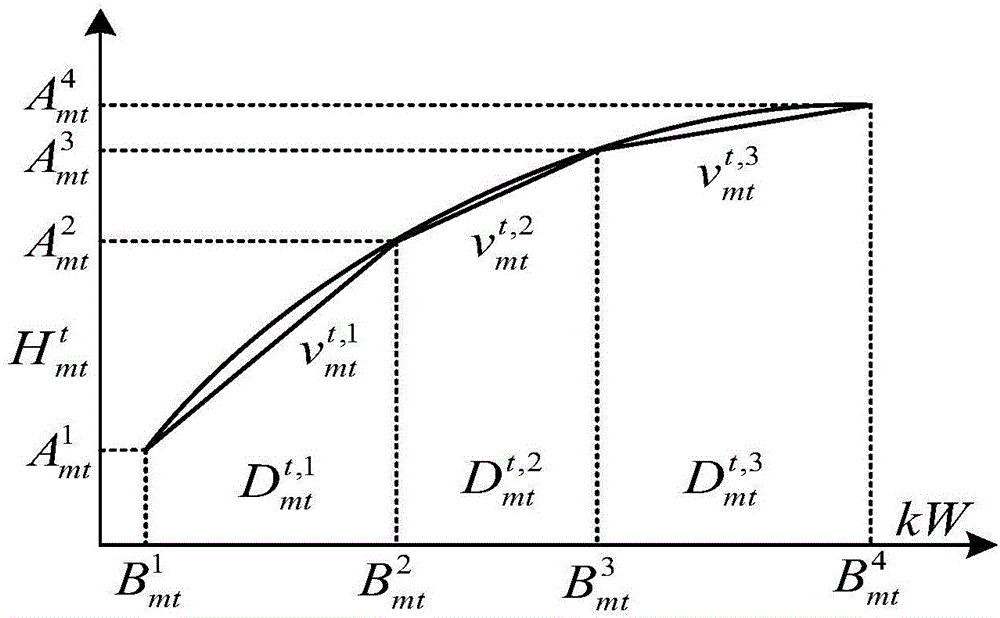 Two-stage coordinated optimization and control-based running method of combined cooling heating and power supply type microgrid