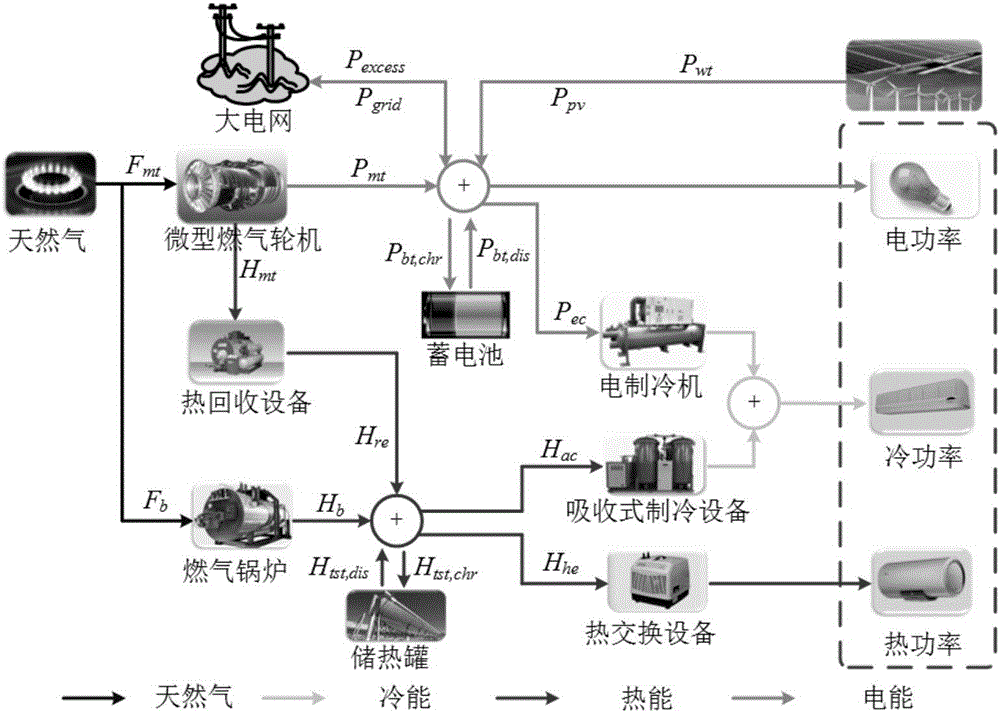 Two-stage coordinated optimization and control-based running method of combined cooling heating and power supply type microgrid