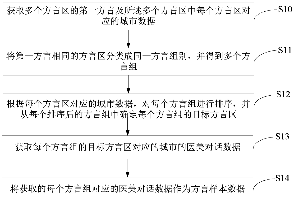 Dialect sample data extraction method, device and equipment and storage medium