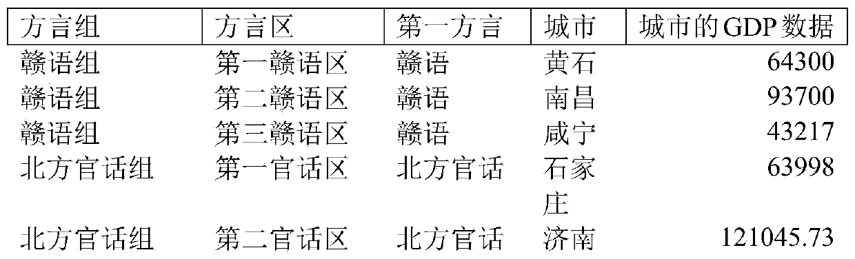 Dialect sample data extraction method, device and equipment and storage medium