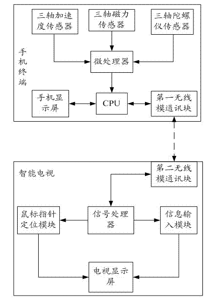 System and method for input control of smart television based on mobile terminal