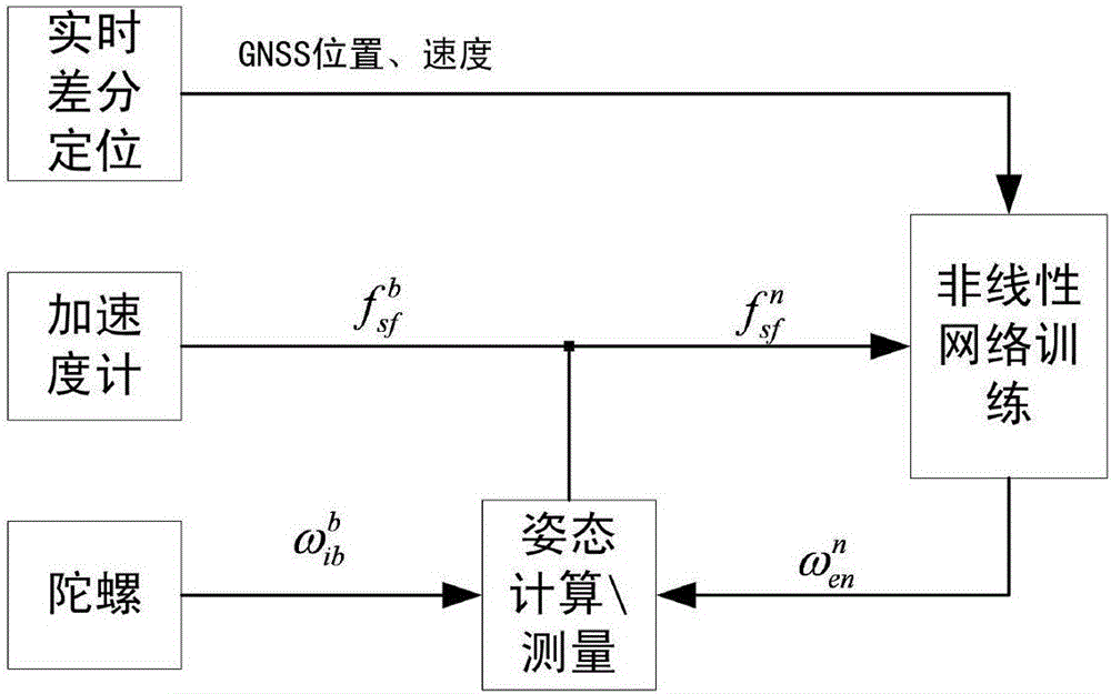 Method for determining inertial navigation algorithm framework based on nonlinear network