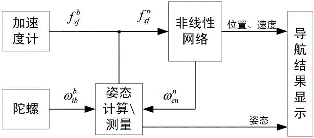 Method for determining inertial navigation algorithm framework based on nonlinear network