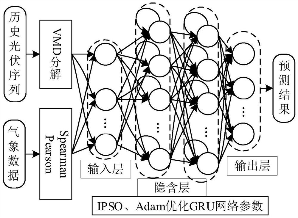 Short-term photovoltaic power prediction method based on VMD-IPSO-GRU