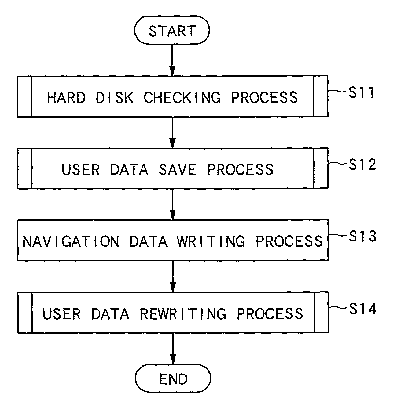 Upgrade for navigation data based on usage data or initialization of navigation data