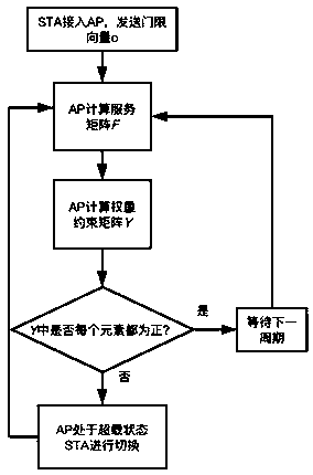 Wireless network load balancing method for edge computing environment