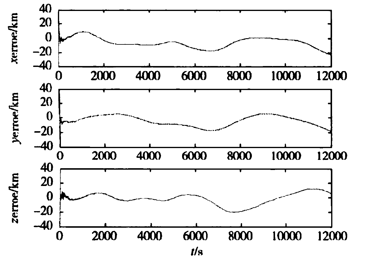 Low-orbit satellite orbit determination method in initial orbit injection stage