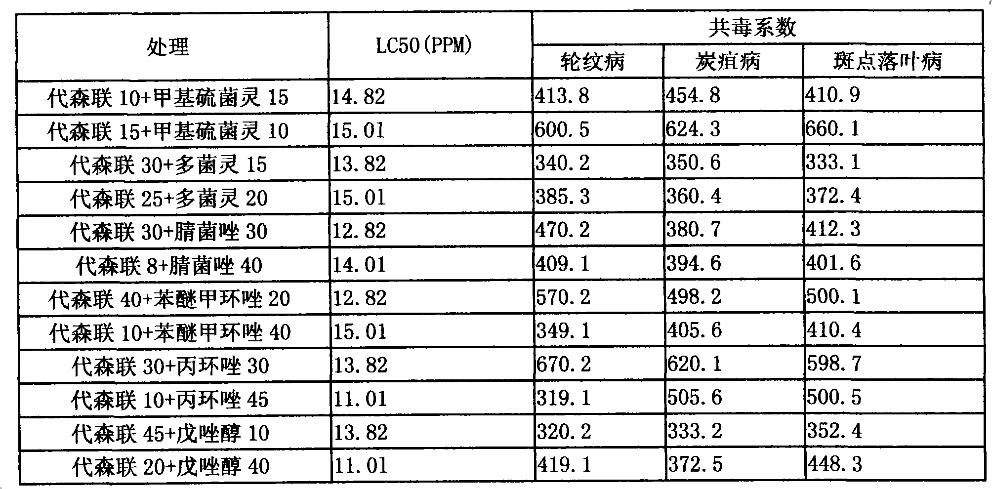 Bactericide composition containing metiram active ingredient