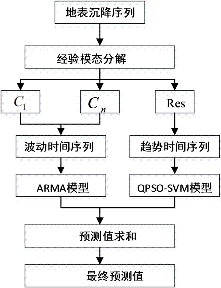 EMD-SVR-based ground surface settlement amount prediction method