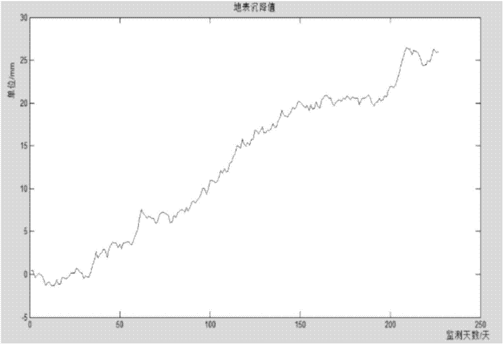 EMD-SVR-based ground surface settlement amount prediction method