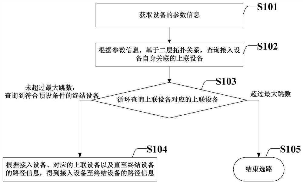 Automatic routing method and system based on two-layer multi-service path