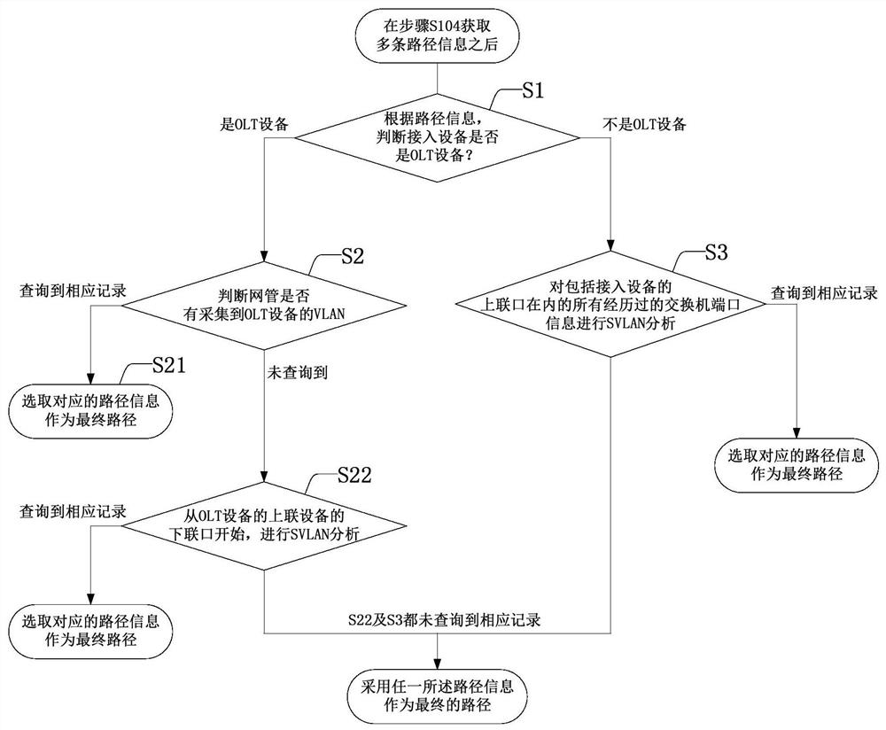 Automatic routing method and system based on two-layer multi-service path