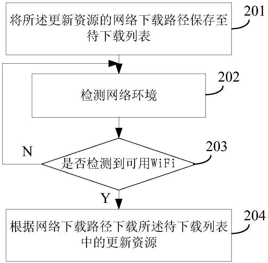 Method and device for automatically updating local cache resources