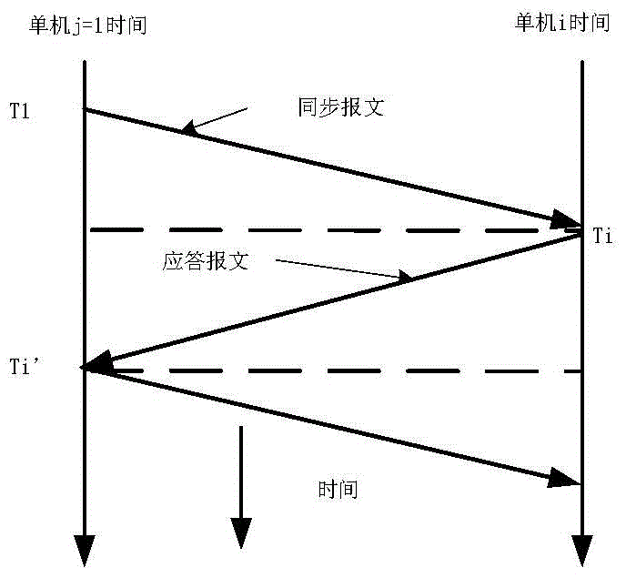 A hot backup redundant computer time synchronization system and method