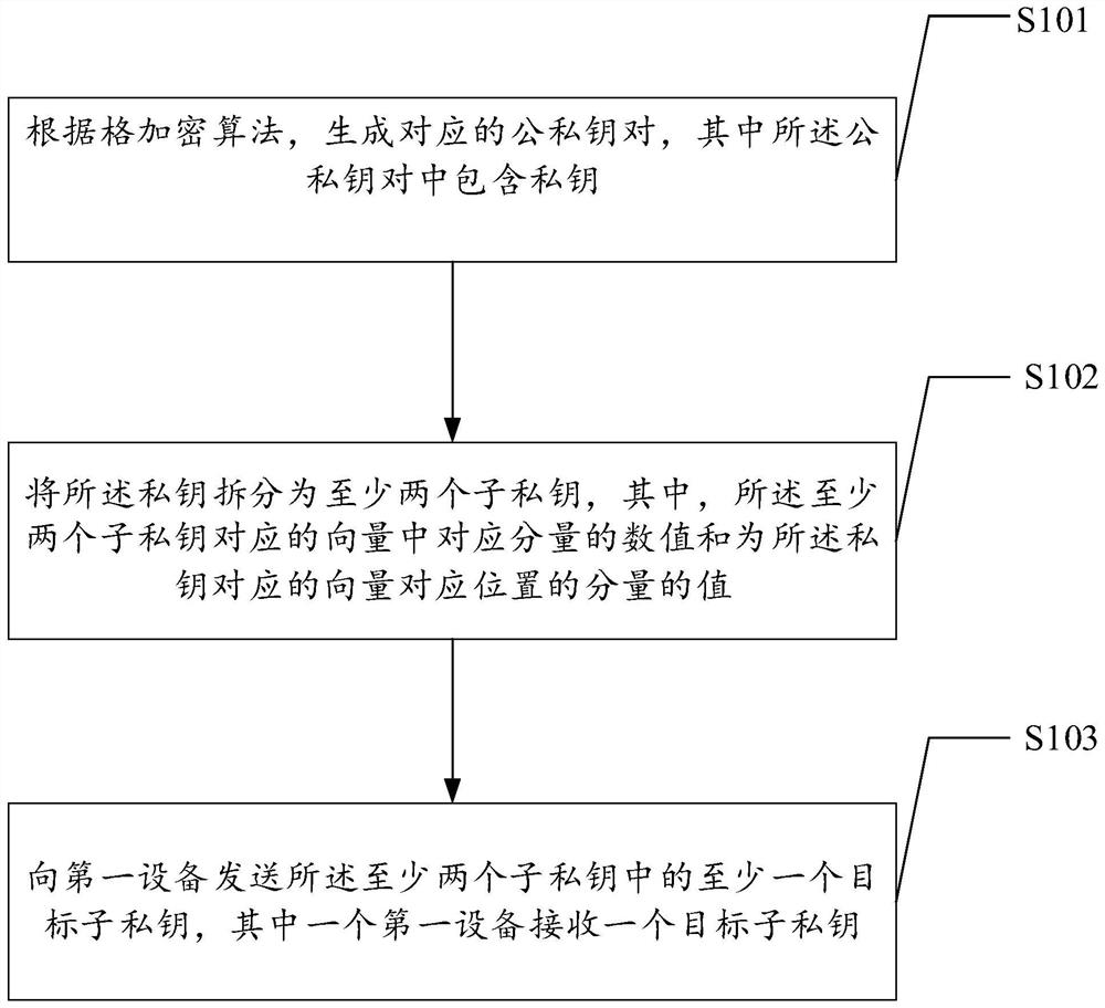 Private key distribution method and device, private key decryption method and device, equipment and medium