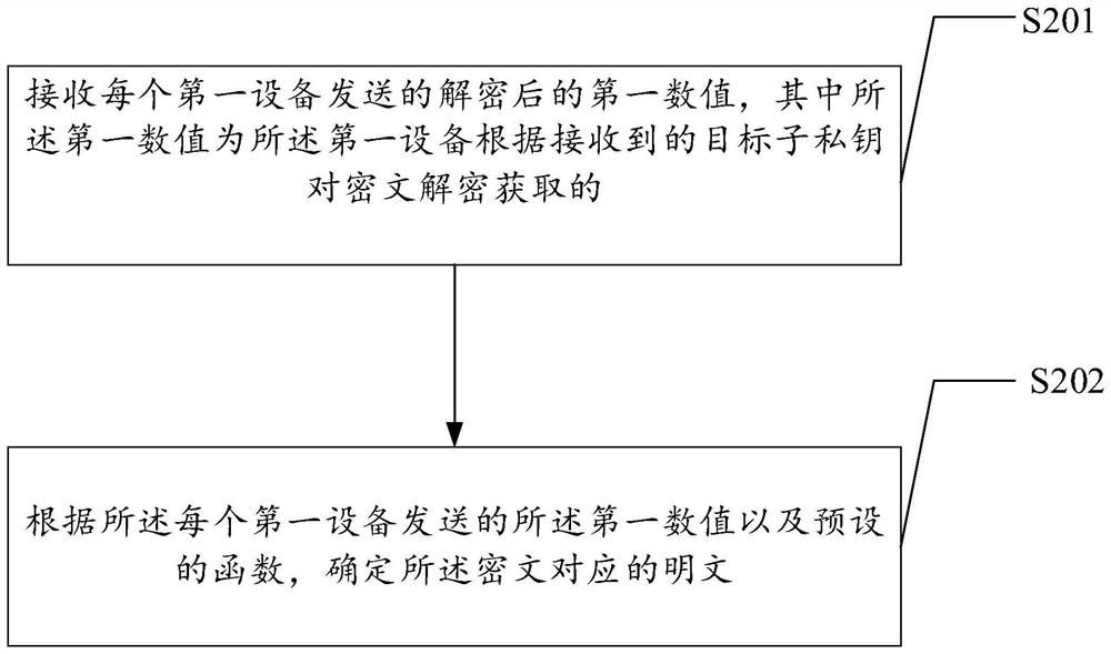 Private key distribution method and device, private key decryption method and device, equipment and medium