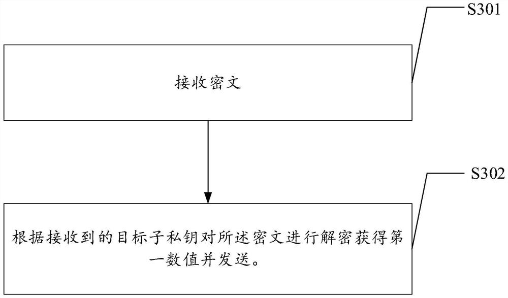 Private key distribution method and device, private key decryption method and device, equipment and medium