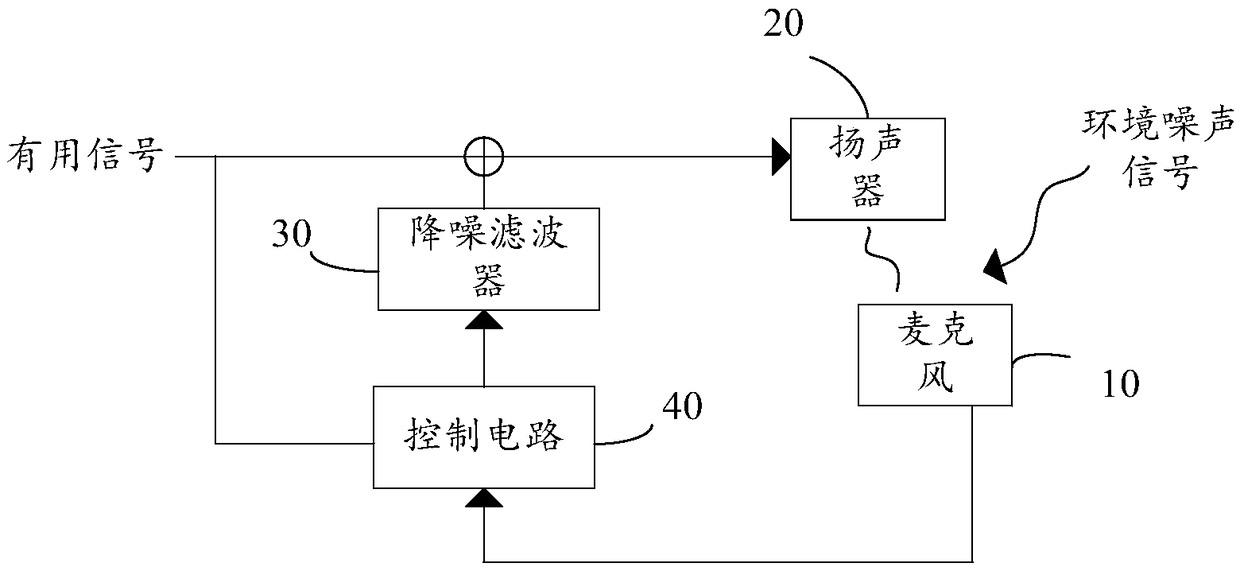 Sound quality optimization method, feedback noise reduction system, earphone and storage medium