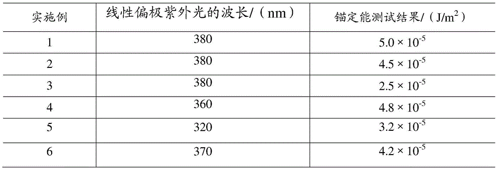 Alignment combination, alignment film, alignment method of alignment film and display panel