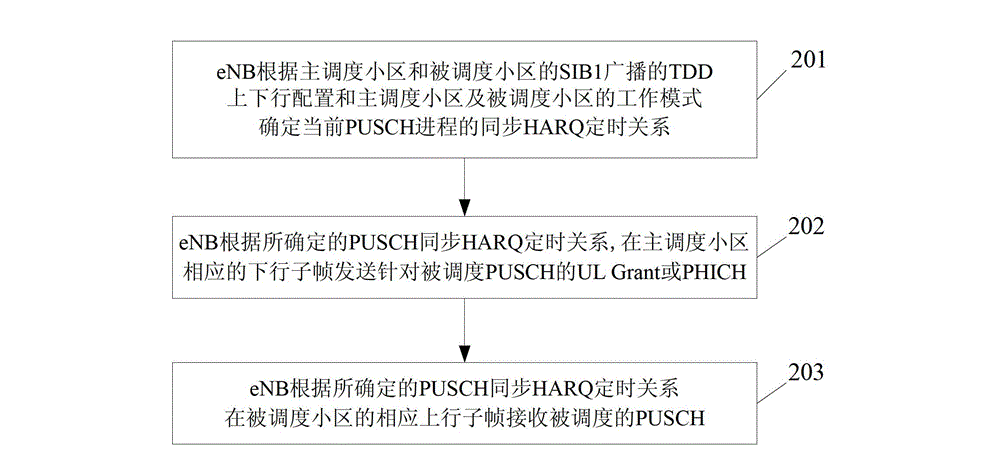 PUSCH (physical uplink shared channel) transmission method and mobile terminal in dynamic TDD (time division duplex) system for supporting carrier aggregation