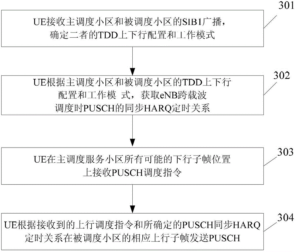 PUSCH (physical uplink shared channel) transmission method and mobile terminal in dynamic TDD (time division duplex) system for supporting carrier aggregation