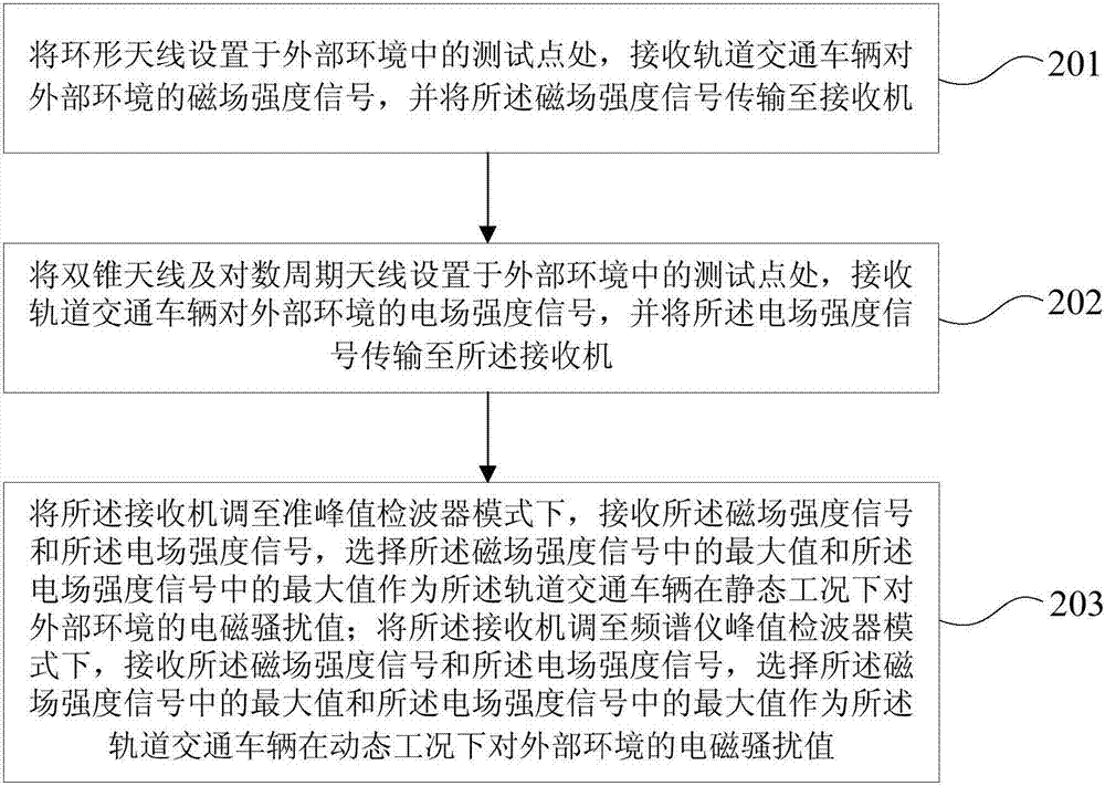 System and method for testing electromagnetic disturbance of rail transit vehicle to external environment