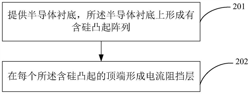 A kind of semiconductor device and its manufacturing method, electronic device