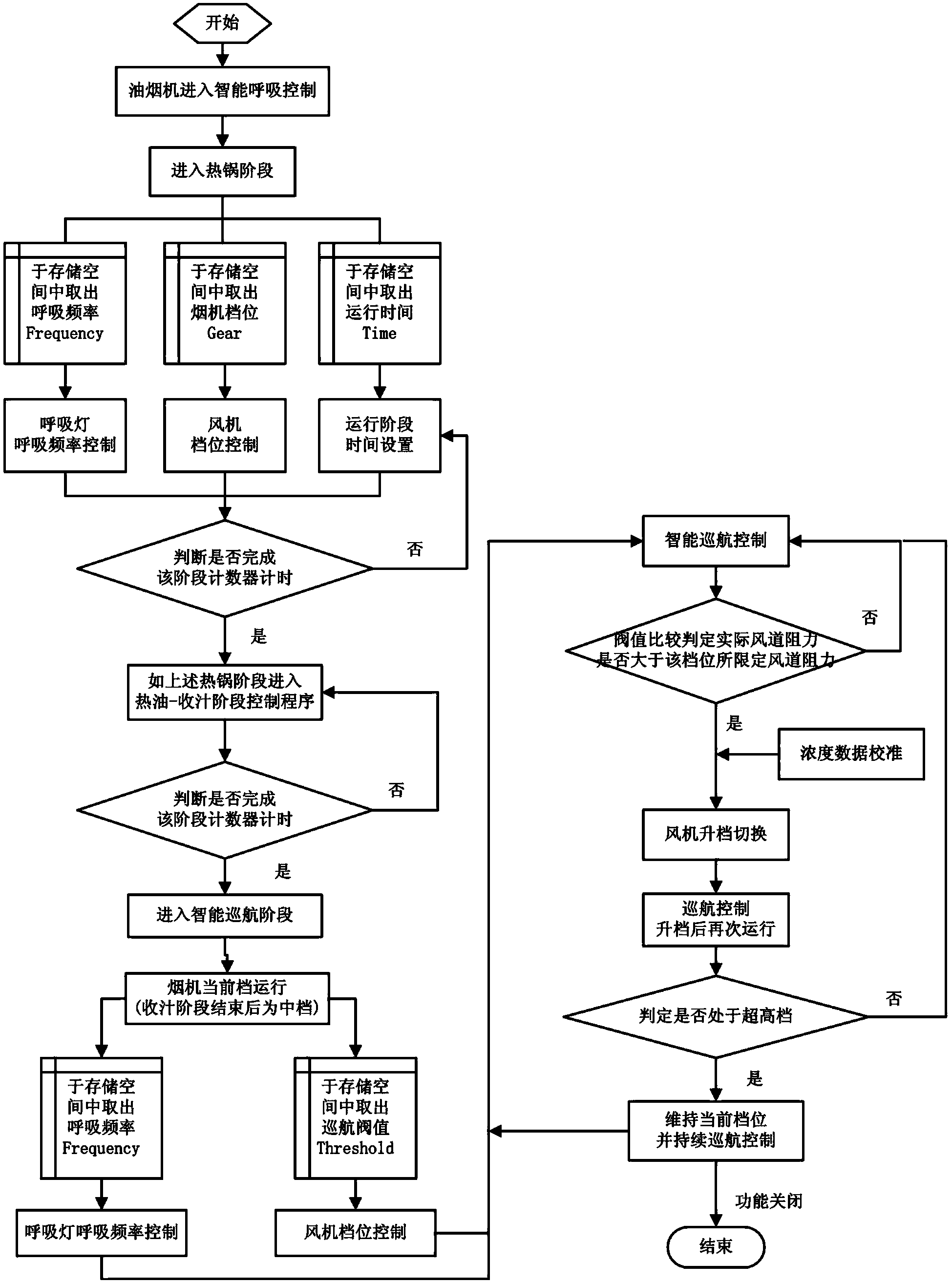 Oil fume suction control method of intelligent breathing range hood and range hood