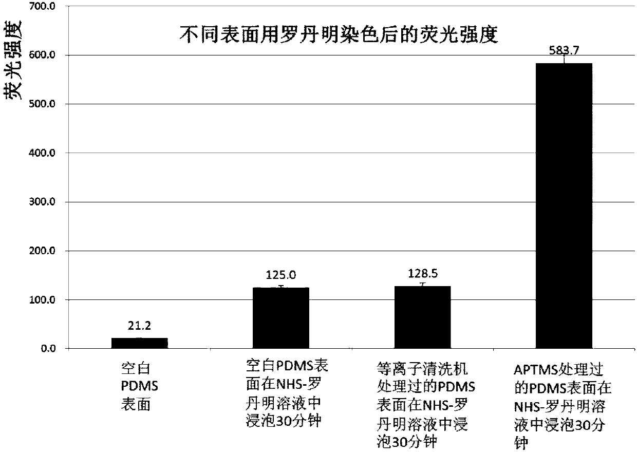 Micro-fluidic chip as well as modifying method and application thereof to detection of quantity of food bacteria