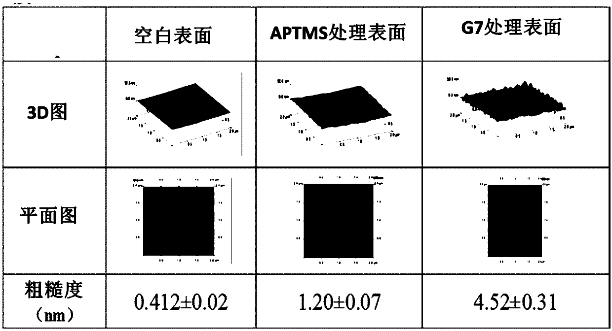 Micro-fluidic chip as well as modifying method and application thereof to detection of quantity of food bacteria