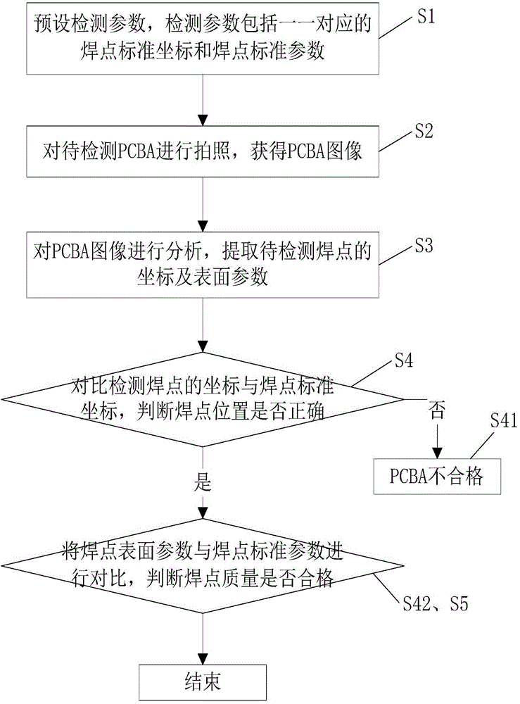 PCBA solder joint inspection method based on machine vision