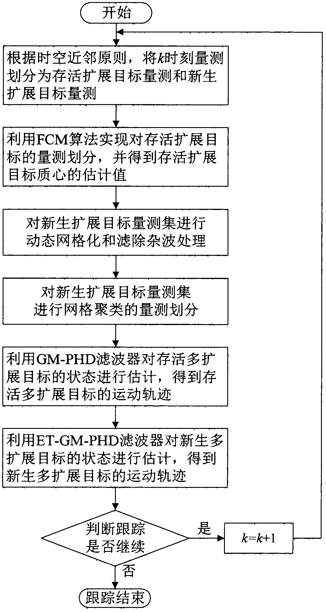 A multi-extension target tracking method under space-time neighbor target detection and grid clustering measurement division