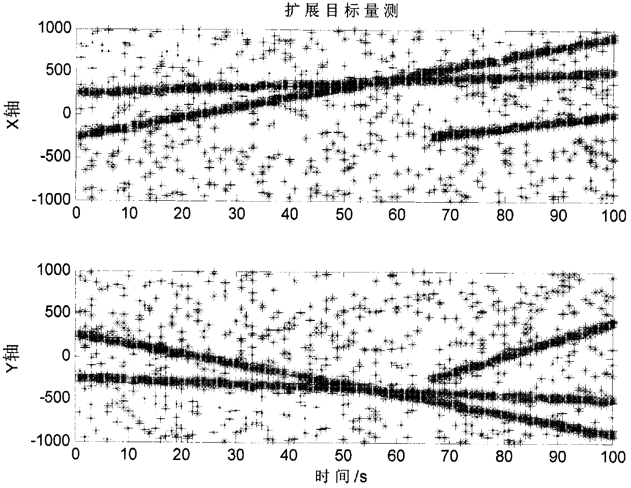 A multi-extension target tracking method under space-time neighbor target detection and grid clustering measurement division