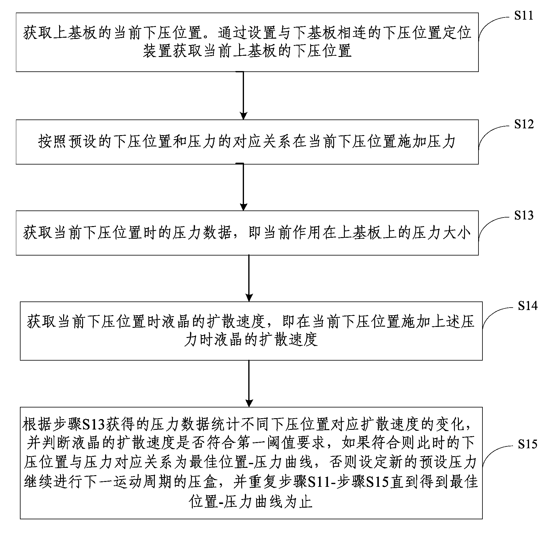 Method and system for controlling liquid crystal diffusion velocity and cell pressing device